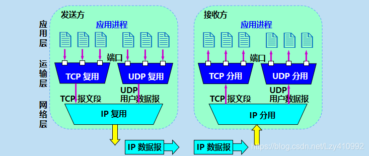 基于udp客户端通信udp不建立连接怎么通信