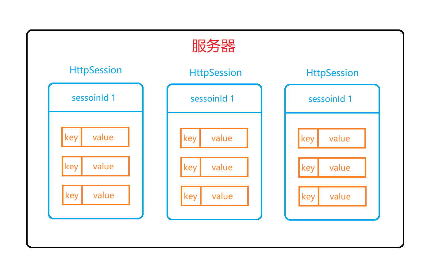 http客户端sessionsession验证用户是否登录-第2张图片-太平洋在线下载